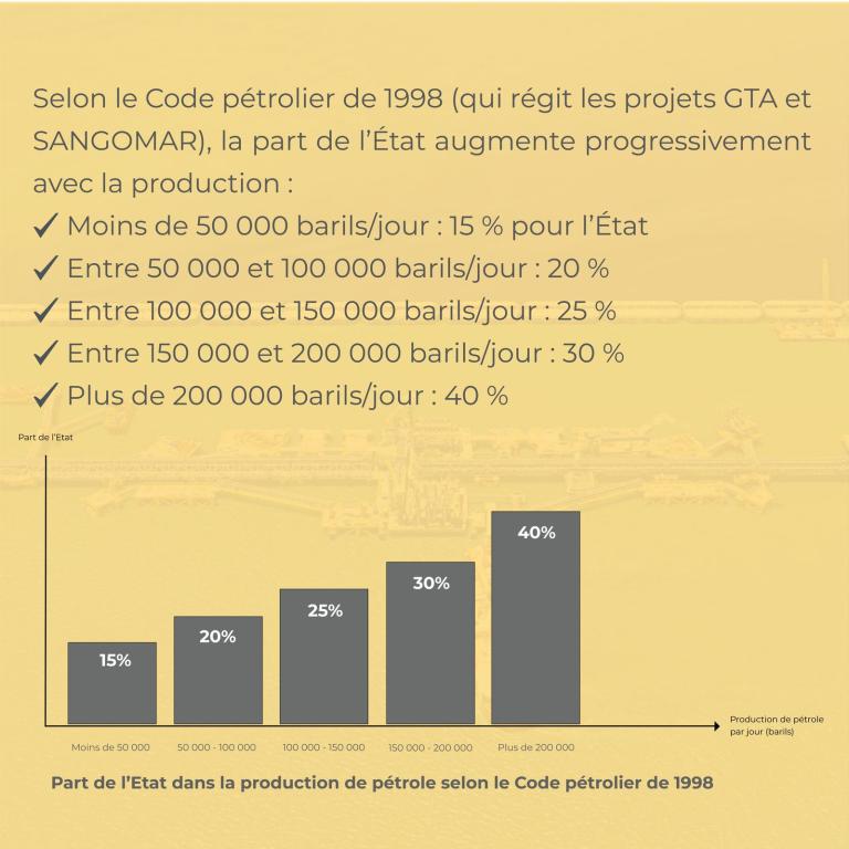 Part de l'État dans la production de pétrole selon le Code pétrolier de 1998 : de 15 % à 40 %